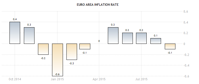 Euroarea Inflation Rate