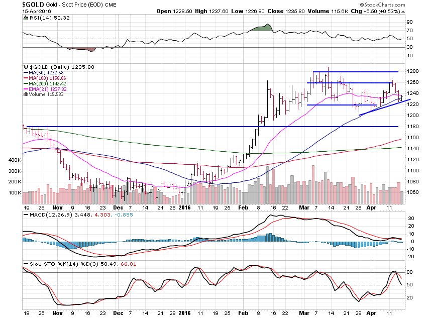 Gold Chart