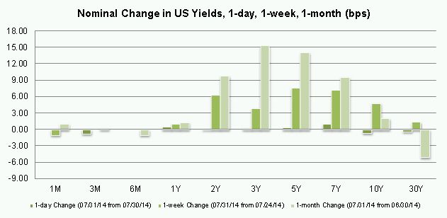 Change In U.S. Yields