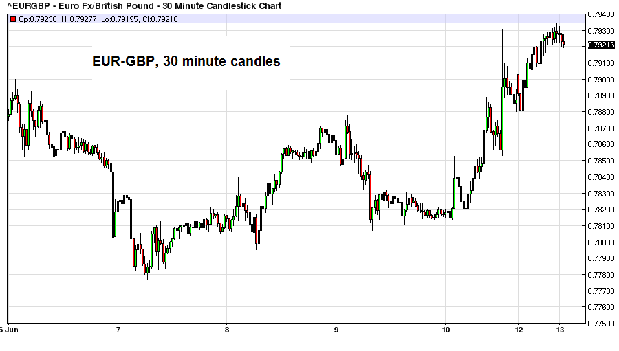 EUR/GBP 30 Minute Chart
