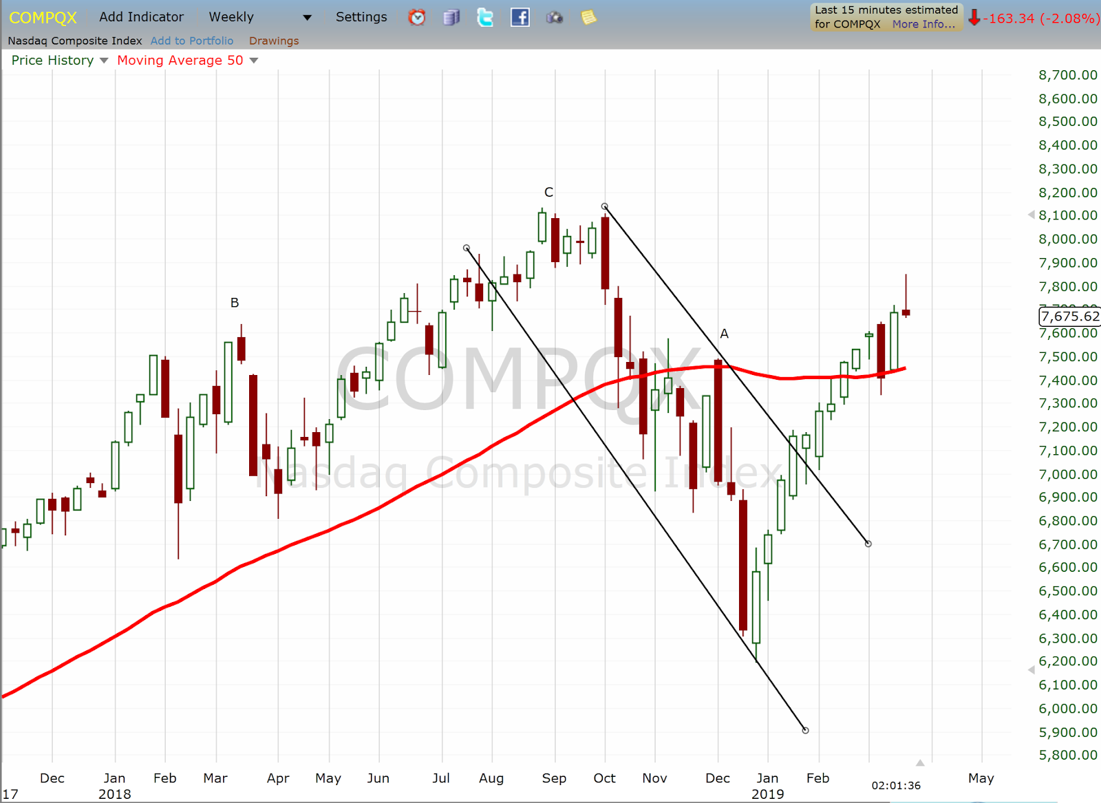 NASDAQ Composite, Weekly