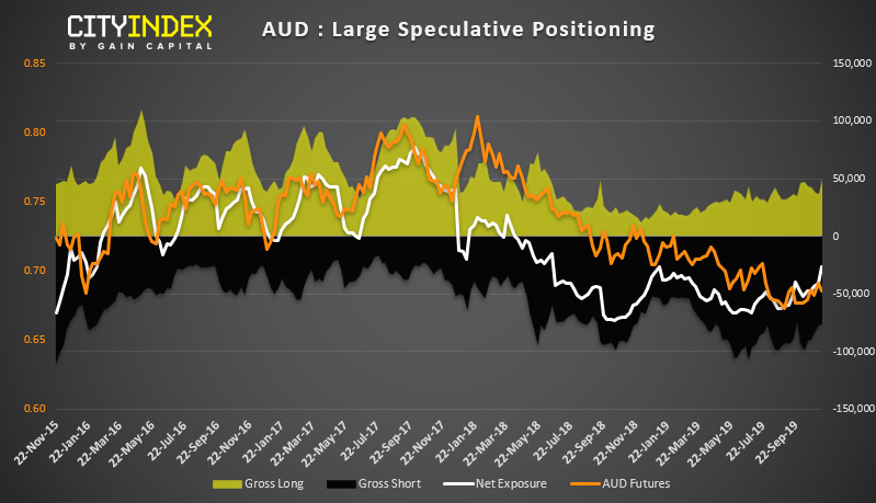 AUD Large Speculative Positioning