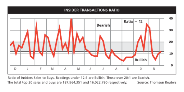 Insider Transactions Ratio