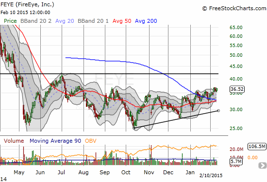 FEYE slowing trend from recent low into potential bullish breakout