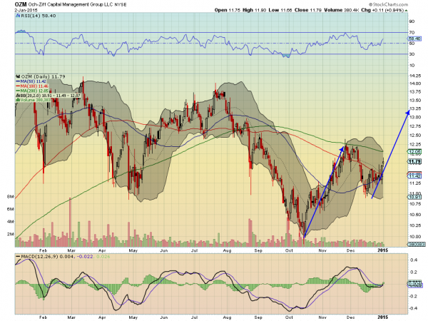 OZM Daily Chart From Januart 2014-To Present