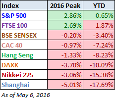 World Markets Performance YTD