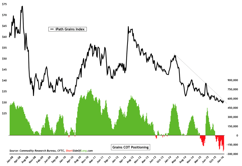 iPath Grains Index