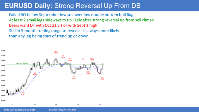 EUR/USD Daily