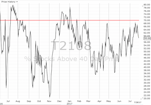 Daily AT40 (T2108)