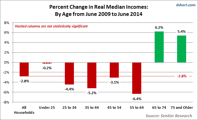 Percent Change in Real Median Income