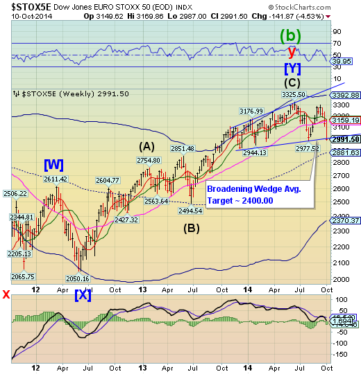 Dow Jones Euro Stoxx 50 Weekly Chart