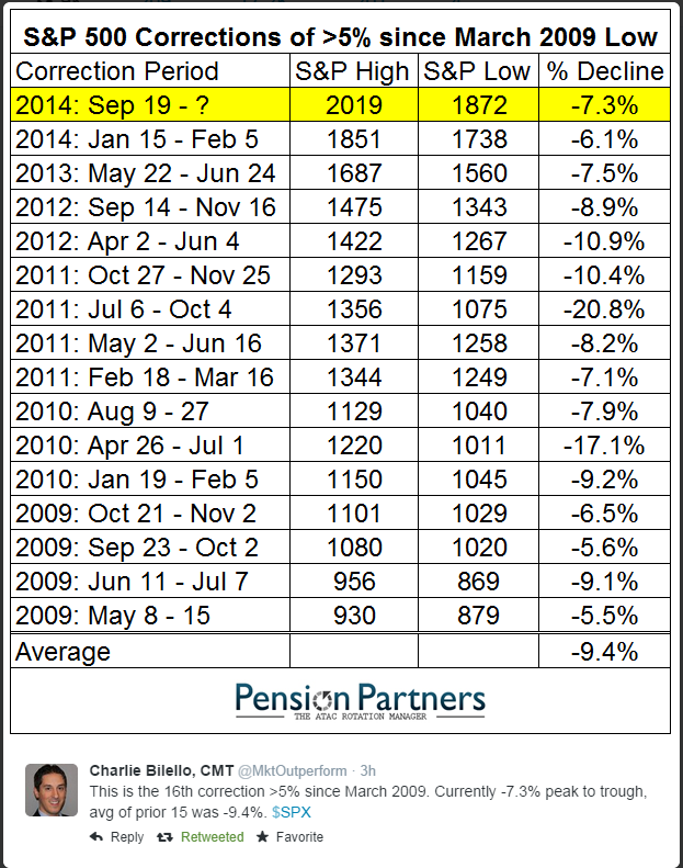 S&P 500 Corrections Of >5% Since March 2009 Low