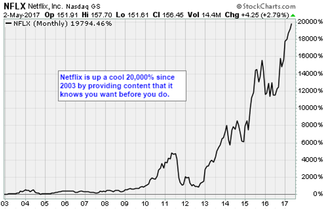 NFLX Monthly