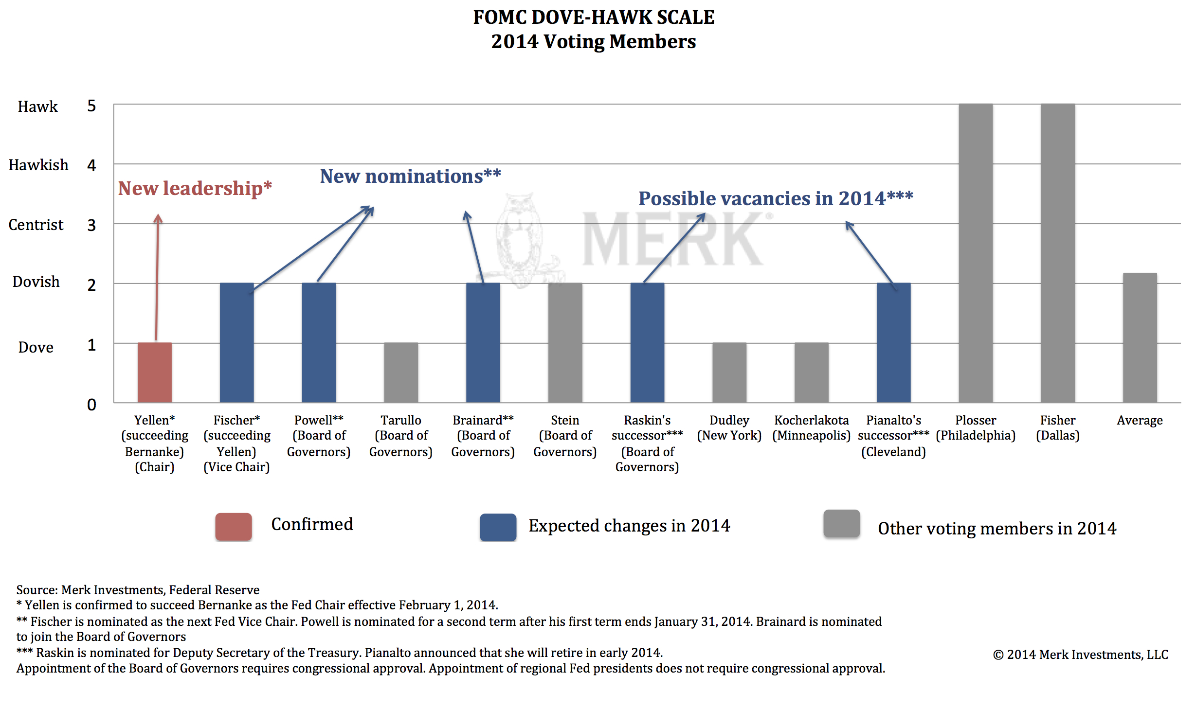 FOMC Dove - Hawk Scale