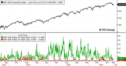 S&P 1500 Index 2011- 2014