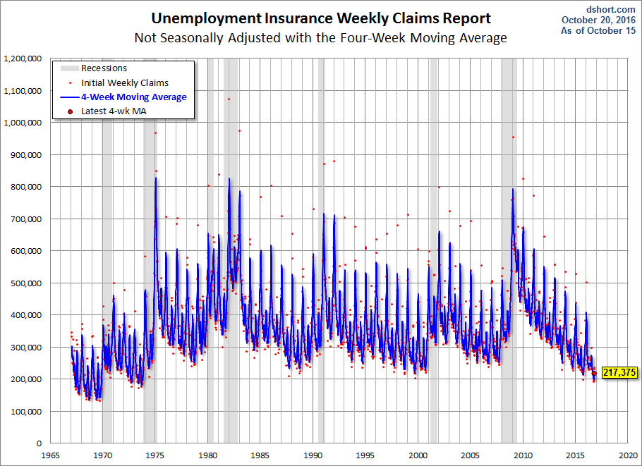 Unemployment Insurance Weekly Claims Non-Seasonally Adjusted Chart