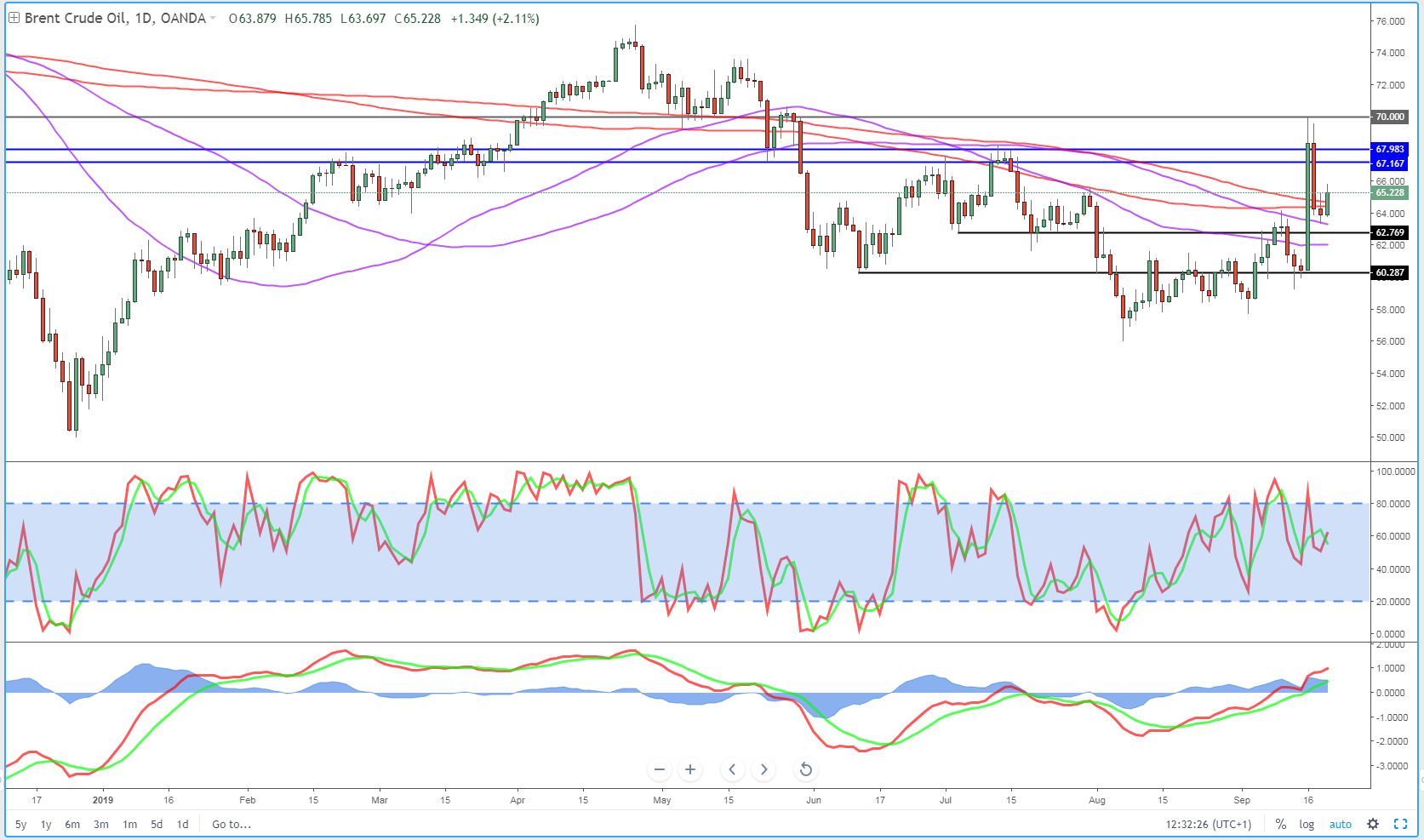 Brent Daily Chart