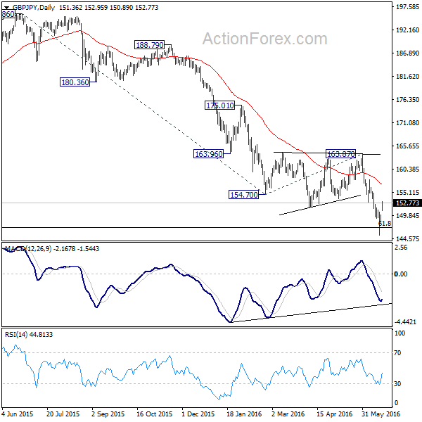 GBP/JPY Daily Chart