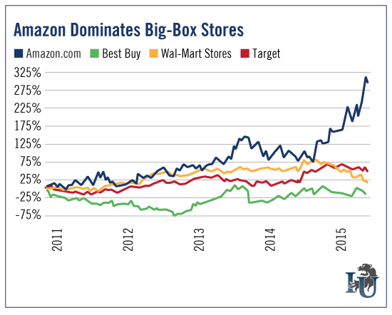 Amazon Dominates Big Box Stores