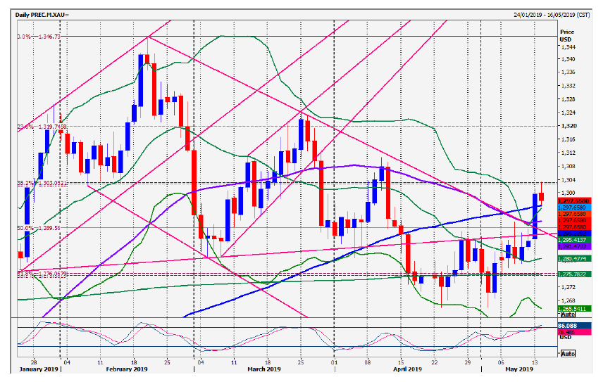 Daily PREC.M XAU