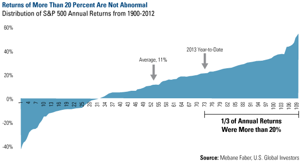 Distribution Of S&P 500 Annual Returns 1900 - 2012