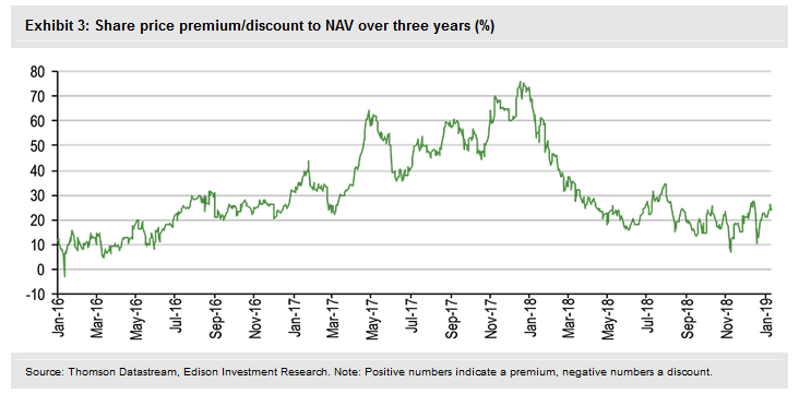Share Price Premium-Discount To NAV Over Three Years 