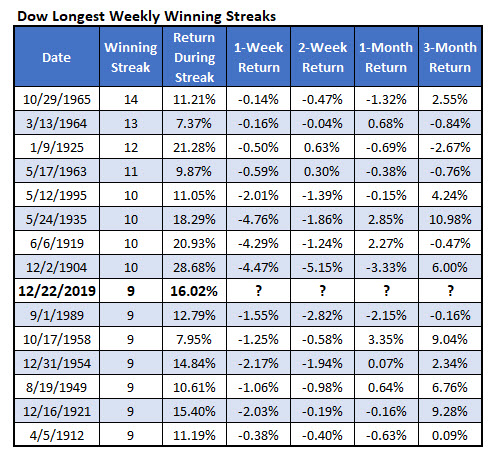 Dow Longest Weekly Win Streaks