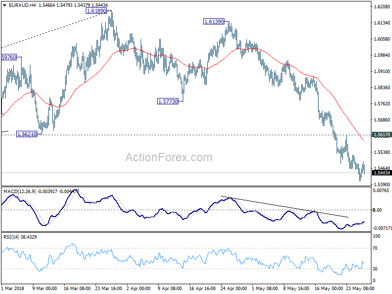 EUR/AUD 4 Hour Chart