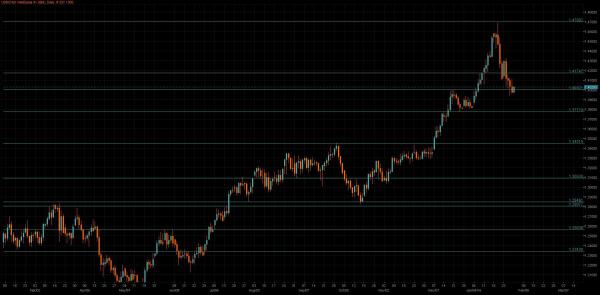 USD/CAD Chart