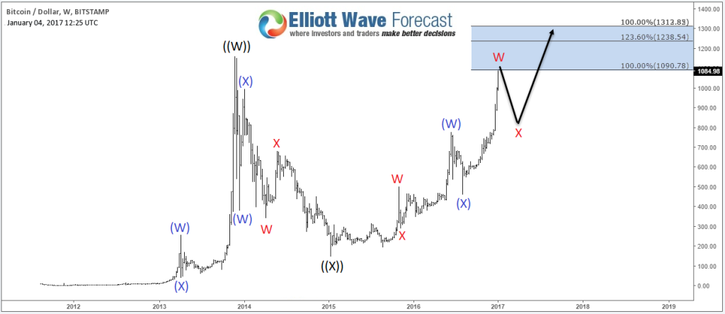 BTC/USD Weekly Chart 01/04/2017