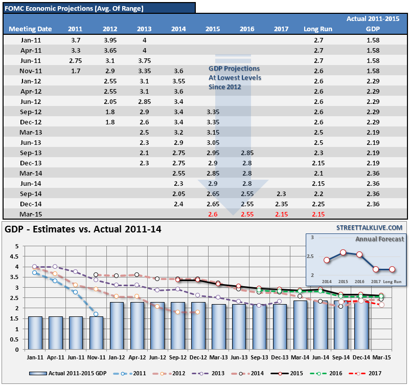 FOMC Projections