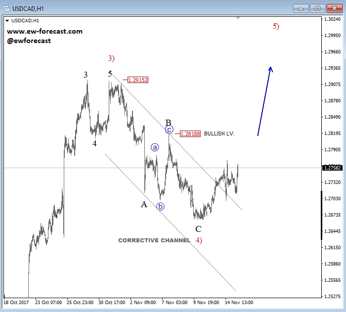 usdcad, 1h