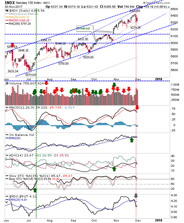 NDX Daily Chart