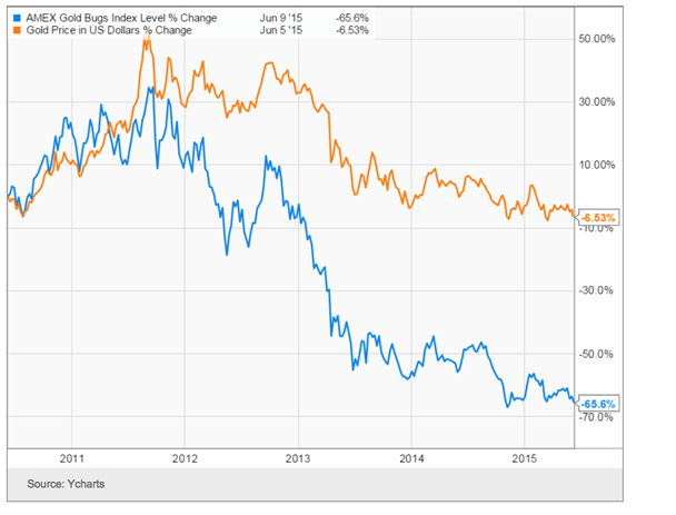 Gold Bugs Index vs Gold Price 2011-2015