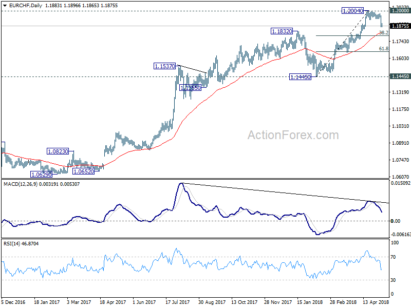 EUR/CHF Daily Chart