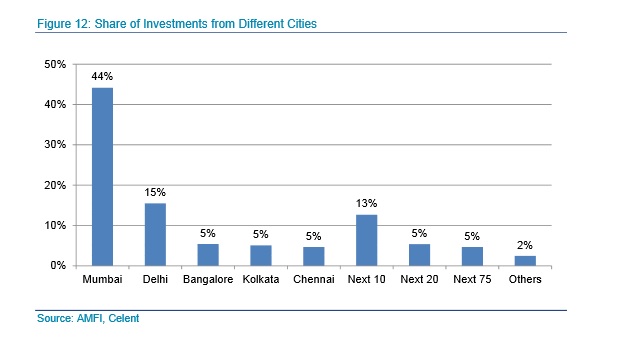 Investments From Different Cities 