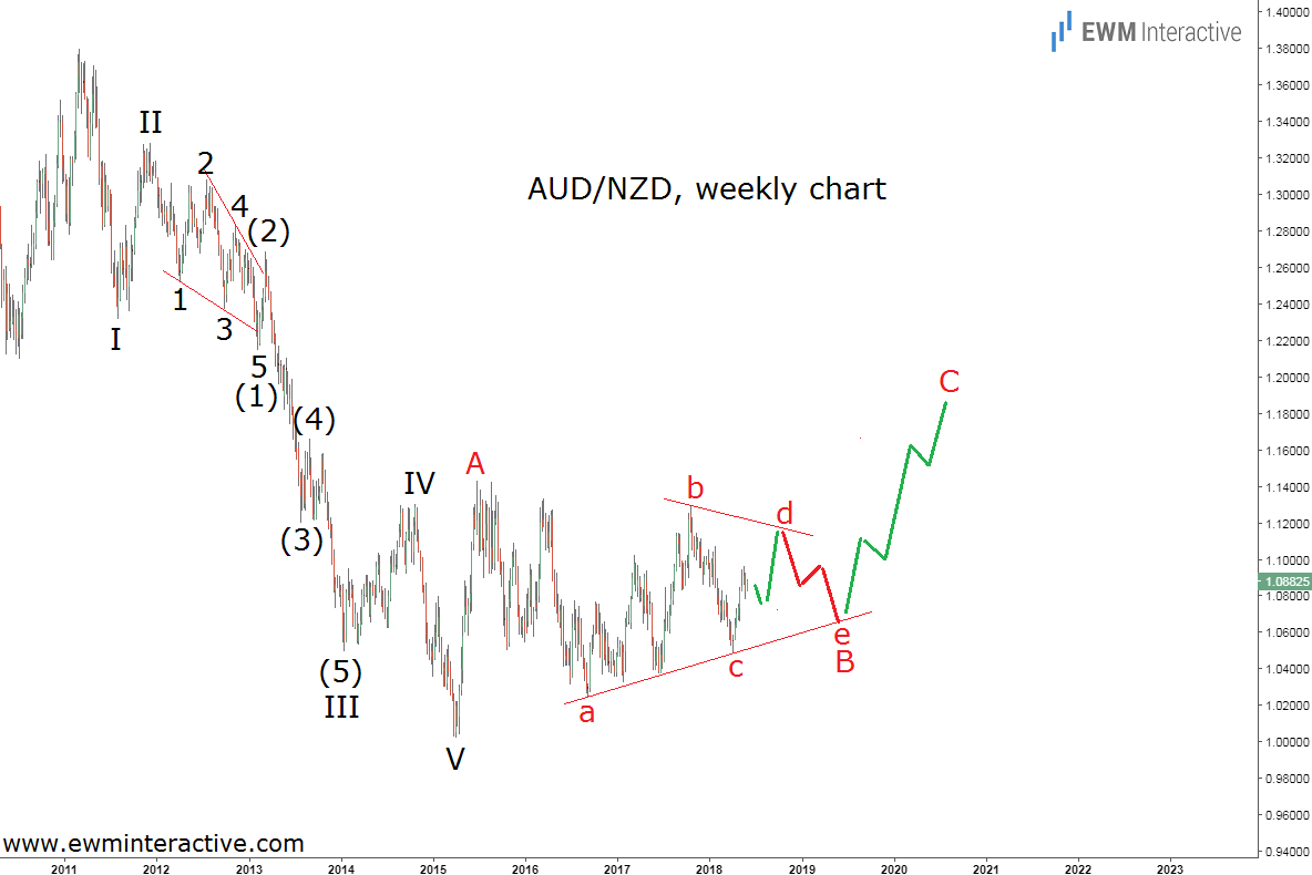 AUD/NZD Weekly Chart