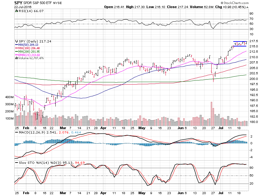 SPY ETF Daily Chart