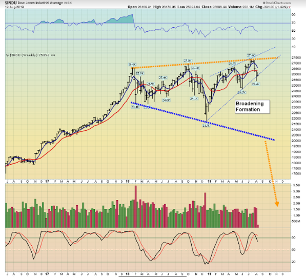 Dow Jones Industrial Average