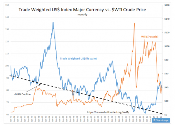 Trade Weighted USD Index vs Crude Oil