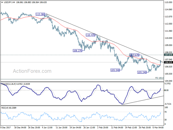 USD/JPY 4 Hour Chart