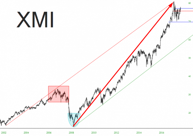 XMI Index