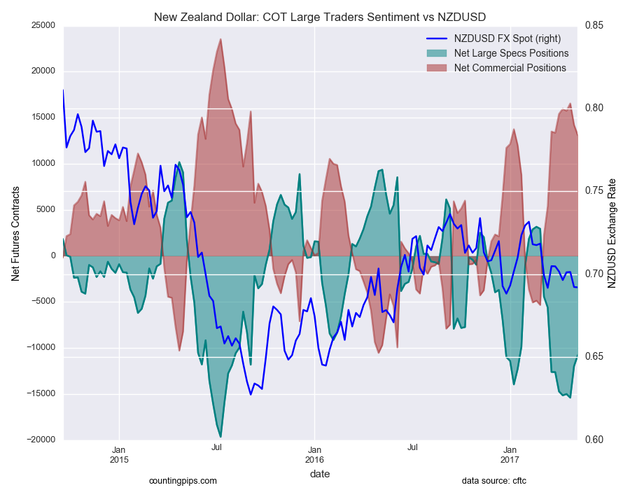 New Zealand Dollar: COT Large Traders Sentiment Vs NZD/USD Chart