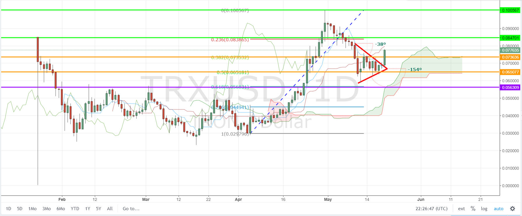 TRX/USD D1 Chart