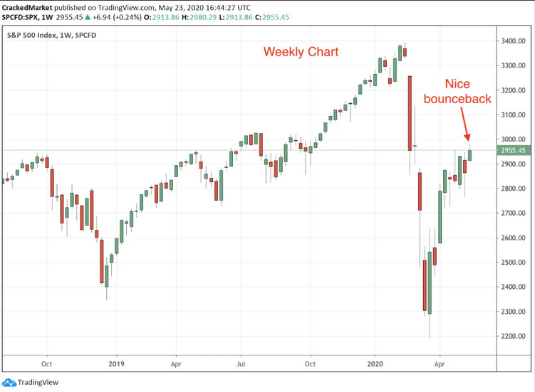 S&P 500 Weekly Chart