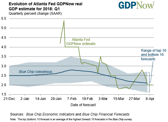 Evloution Of Atlanta Fed GDPNow Real