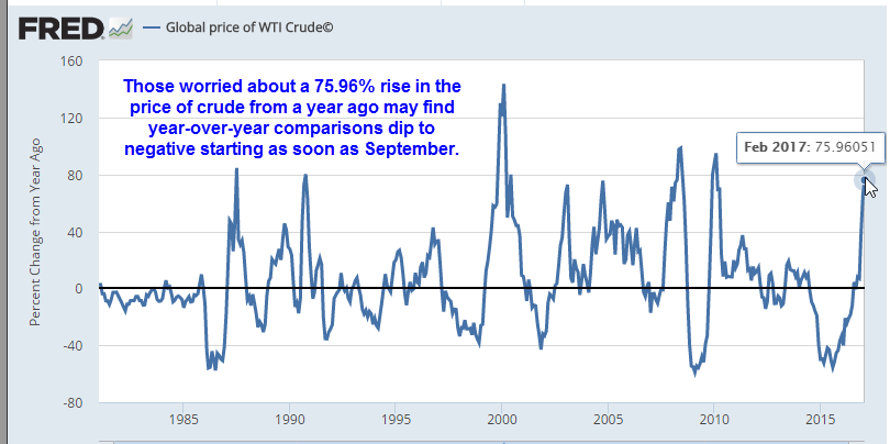 Crude Changes Chart