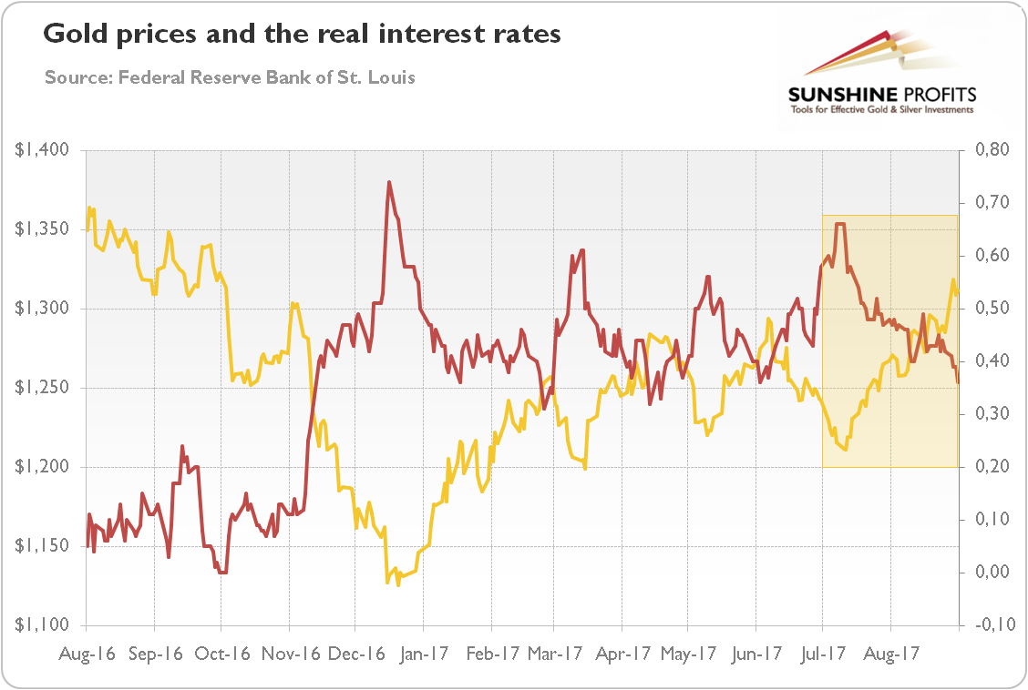 Gold Real Interest Rates