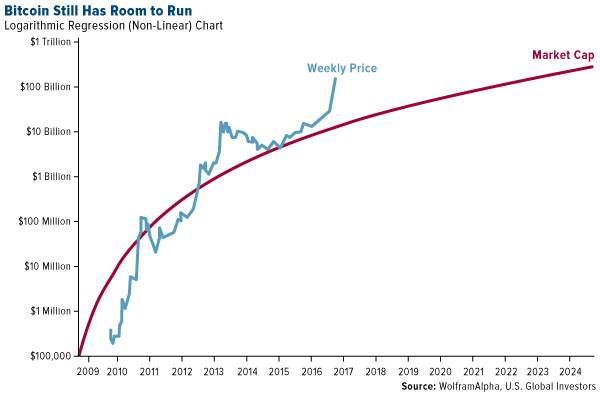 Bitcoin still has room to run