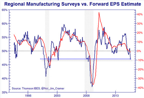 Regional Manufacturing Surveys vs Forward EPS Estimate 1993-2015